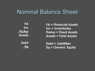 Nominal Balance Sheet FA Inv FixAss Assets Debt Eq FA = Financial Assets Inv = Inventories FixAss = Fixed Assets Assets = Total Assets Debt = Liabilities Eq = Owners’ Equity 