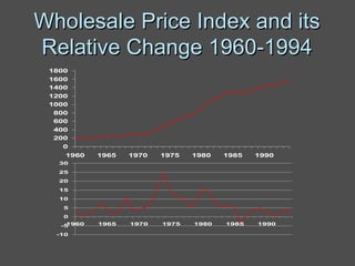 Wholesale Price Index and its Relative Change 1960-1994 