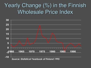 Yearly Change (%) in the Finnish Wholesale Price Index Source: Statistical Yearbook of Finland 1995 