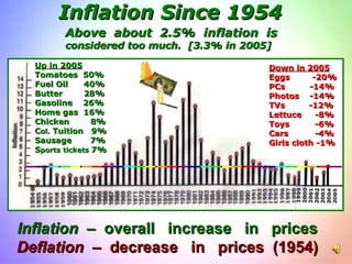 Inflation Since 1954 Inflation   –  overall  increase  in  prices  Deflation   –  decrease  in  prices  (1954)  Up in 2005 Tomatoes  50% Fuel Oil  40% Butter  28% Gasoline  26% Home gas  16% Chicken  8% C ol.  Tuition  9% Sausage  7% S ports   tickets  7% Down in 2005 Eggs   -20% PCs   -14% Photos   -14% TVs  -12% Lettuce  -8% Toys   -6% Cars  -4% Girls cloth -1% Above  about  2.5%  inflation  is   considered too much.  [3.3% in 2005] 