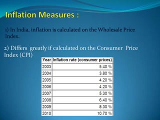 2) Differs greatly if calculated on the Consumer Price
Index (CPI)
 