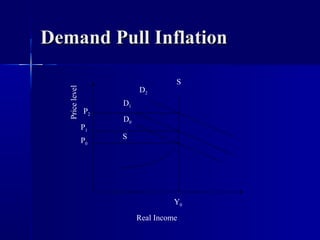 Demand Pull Inflation

                                     S
   Price level

                           D2
                      D1
                 P2
                      D0
                 P1
                 P0   S




                                     Y0

                           Real Income
 