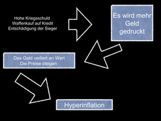 Hohe KriegsschuldHohe Kriegsschuld
Waffenkauf auf KreditWaffenkauf auf Kredit
Entschädigung der SiegerEntschädigung der Sieger
Es wird mehr
Geld
gedruckt
Das Geld verliert an Wert
Die Preise steigen
InflationHyperinflation
 