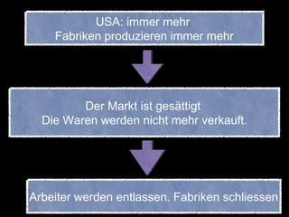 USA: immer mehr
Fabriken produzieren immer mehr
Der Markt ist gesättigt
Die Waren werden nicht mehr verkauft.
Arbeiter werden entlassen. Fabriken schliessen
 