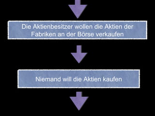 Die Aktienbesitzer wollen die Aktien der
Fabriken an der Börse verkaufen
Niemand will die Aktien kaufen
 