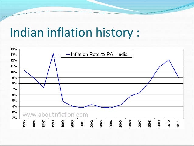 inflation inflation calculator in india