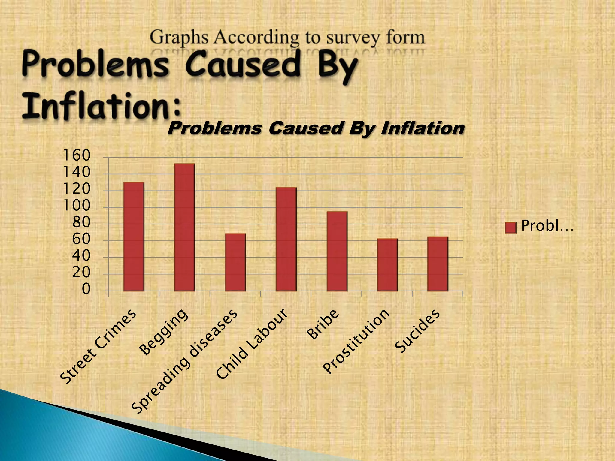 0
20
40
60
80
100
120
140
160
Problems Caused By Inflation
Probl…