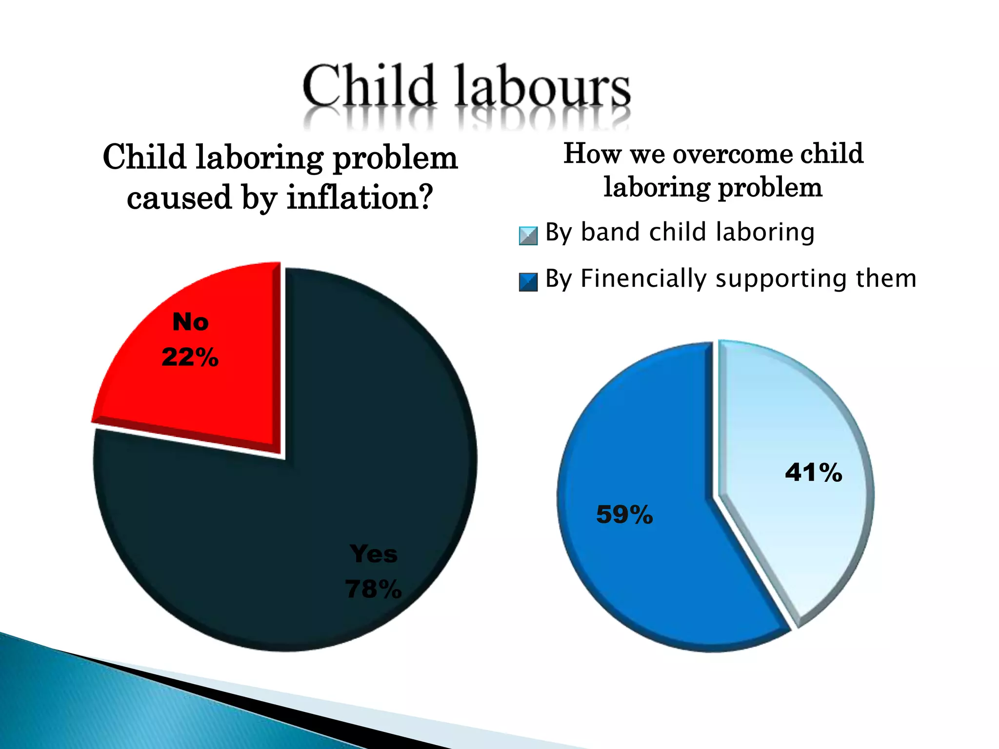Yes
78%
No
22%
Child laboring problem
caused by inflation?
41%
59%
How we overcome child
laboring problem
By band child laboring
By Finencially supporting them