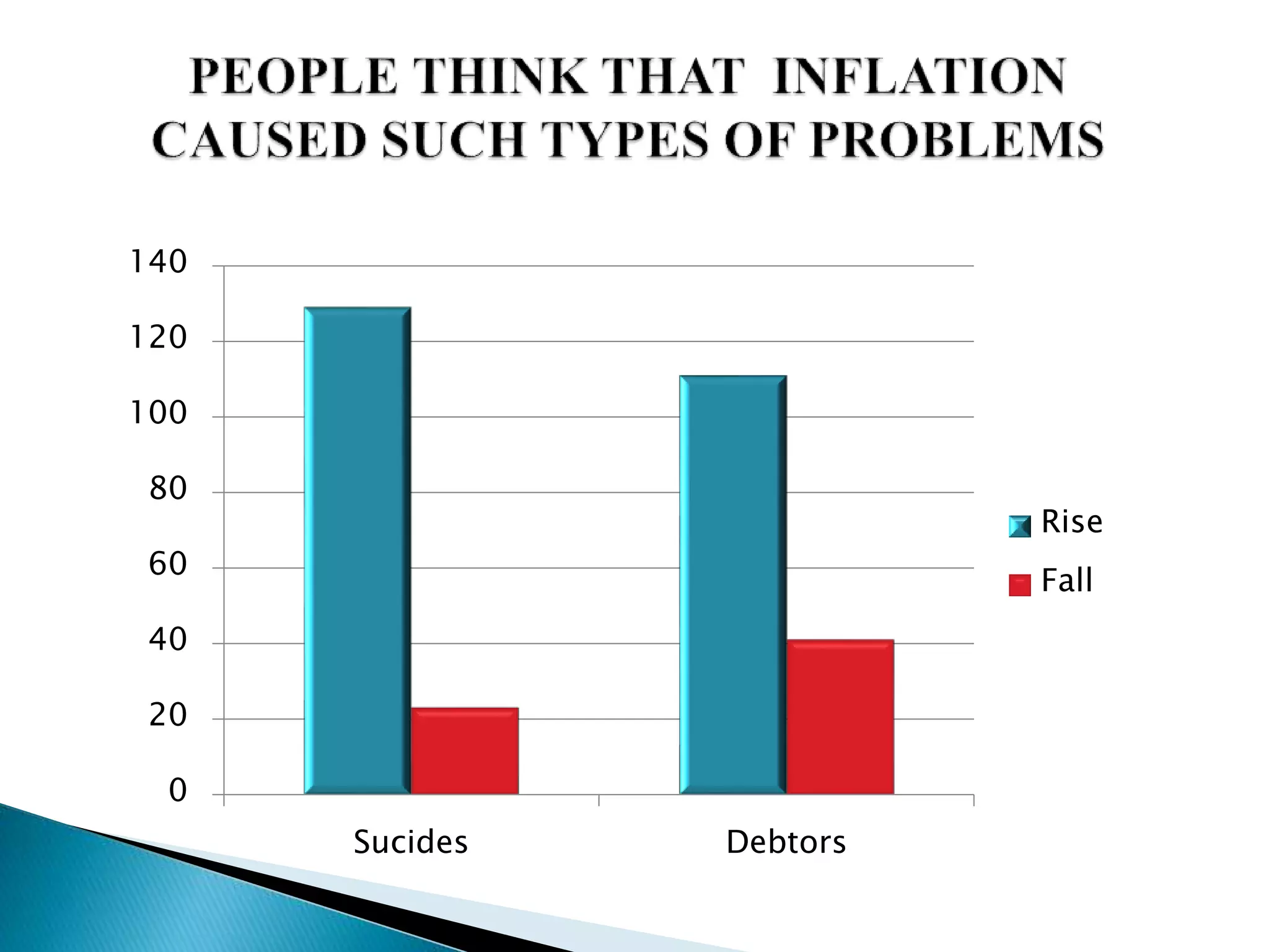 0
20
40
60
80
100
120
140
Sucides Debtors
Rise
Fall
