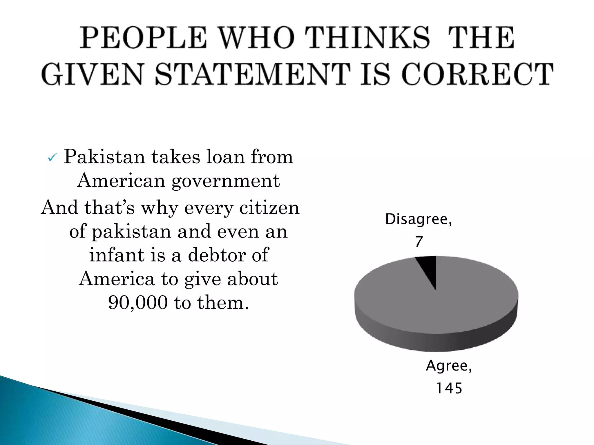  Pakistan takes loan from
American government
And that’s why every citizen
of pakistan and even an
infant is a debtor of
America to give about
90,000 to them.
Agree,
145
Disagree,
7
