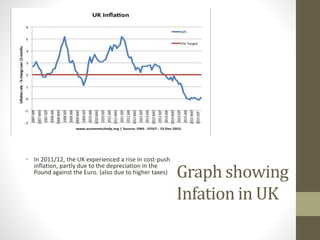 • In 2011/12, the UK experienced a rise in cost-push
inflation, partly due to the depreciation in the
Pound against the Euro. (also due to higher taxes) Graph showing
Infation in UK
 