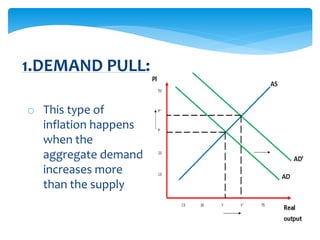 o This type of
inflation happens
when the
aggregate demand
increases more
than the supply
1.DEMAND PULL:
 