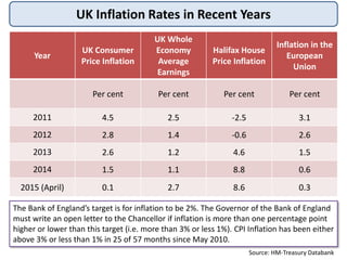 UK Inflation Rates in Recent Years
Year
UK Consumer
Price Inflation
UK Whole
Economy
Average
Earnings
Halifax House
Price Inflation
Inflation in the
European
Union
Per cent Per cent Per cent Per cent
2011 4.5 2.5 -2.5 3.1
2012 2.8 1.4 -0.6 2.6
2013 2.6 1.2 4.6 1.5
2014 1.5 1.1 8.8 0.6
2015 (April) 0.1 2.7 8.6 0.3
Source: HM-Treasury Databank
The Bank of England’s target is for inflation to be 2%. The Governor of the Bank of England
must write an open letter to the Chancellor if inflation is more than one percentage point
higher or lower than this target (i.e. more than 3% or less 1%). CPI Inflation has been either
above 3% or less than 1% in 25 of 57 months since May 2010.
 