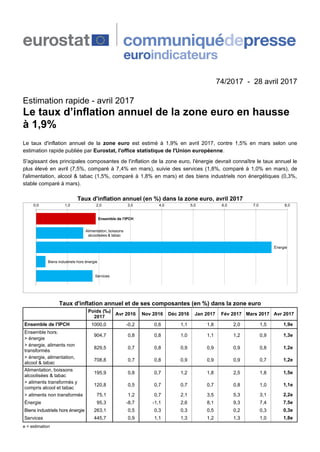 74/2017 - 28 avril 2017
Estimation rapide - avril 2017
Le taux d’inflation annuel de la zone euro en hausse
à 1,9%
Le taux...