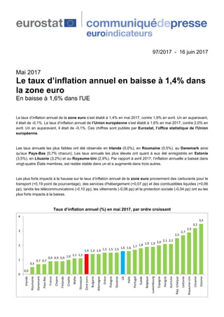 97/2017 - 16 juin 2017
Mai 2017
Le taux d’inflation annuel en baisse à 1,4% dans
la zone euro
En baisse à 1,6% dans l'UE
Le taux d’inflation annuel de la zone euro s’est établi à 1,4% en mai 2017, contre 1,9% en avril. Un an auparavant,
il était de -0,1%. Le taux d’inflation annuel de l’Union européenne s’est établi à 1,6% en mai 2017, contre 2,0% en
avril. Un an auparavant, il était de -0,1%. Ces chiffres sont publiés par Eurostat, l’office statistique de l'Union
européenne.
Les taux annuels les plus faibles ont été observés en Irlande (0,0%), en Roumaine (0,5%), au Danemark ainsi
qu'aux Pays-Bas (0,7% chacun). Les taux annuels les plus élevés ont quant à eux été enregistrés en Estonie
(3,5%), en Lituanie (3,2%) et au Royaume-Uni (2,9%). Par rapport à avril 2017, l’inflation annuelle a baissé dans
vingt-quatre États membres, est restée stable dans un et a augmenté dans trois autres.
Les plus forts impacts à la hausse sur le taux d’inflation annuel de la zone euro proviennent des carburants pour le
transport (+0,19 point de pourcentage), des services d'hébergement (+0,07 pp) et des combustibles liquides (+0,06
pp), tandis les télécommunications (-0,10 pp), les vêtements (-0,06 pp) et la protection sociale (-0,04 pp) ont eu les
plus forts impacts à la baisse.
Taux d’inflation annuel (%) en mai 2017, par ordre croissant
0,0
0,5
0,7 0,7
0,9 0,9 0,9 1,0 1,1 1,1
1,4 1,4 1,4 1,5 1,5 1,5 1,6 1,6 1,7 1,8 1,9 1,9 2,0 2,1 2,1
2,5
2,7
2,9
3,2
3,5
0
1
2
3
4
Irlande
Roumanie
Danemark
Pays-Bas
France
Chypre
Finlande
Croatie
Malte
Slovaquie
Zoneeuro
Bulgarie
Allemagne
Grèce
Pologne
Slovénie
UE
Italie
Portugal
Suède
Belgique
Luxembourg
Espagne
Hongrie
Autriche
Rép.tchèque
Lettonie
Royaume-Uni
Lituanie
Estonie
 