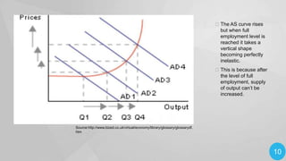 The AS curve rises
but when full
employment level is
reached it takes a
vertical shape
becoming perfectly
inelastic.
This is because after
the level of full
employment, supply
of output can’t be
increased.

Source:http://www.bized.co.uk/virtual/economy/library/glossary/glossarydf.
htm

10

 