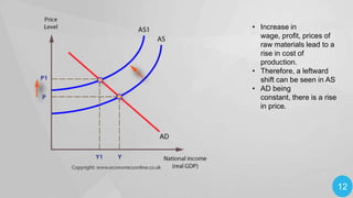 • Increase in
wage, profit, prices of
raw materials lead to a
rise in cost of
production.
• Therefore, a leftward
shift can be seen in AS
• AD being
constant, there is a rise
in price.

12

 
