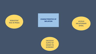 PERSISTENT
RISE IN PRISES
VICIOUS
INFLATIONARY
SPIRAL
EXCESSIVE
SUPPLY OF
MONEY IN
ECONOMY
CHARACTERISTICS OF
INFLATION
 
