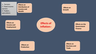 Effects of
inflation:-
Effects on
Distribution of
Income and
Wealth
Effects on the
Government
Finance
Effects on
Production
Effects on
Income and
Employment
Effects on
Business and
Trade
Effects on
Growth
1. Farmers
2. Fixed income
earners
3. Traders ,
speculators
 