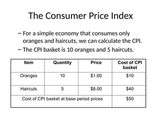 The Consumer Price Index
– For a simple economy that consumes only
oranges and haircuts, we can calculate the CPI.
– The CPI basket is 10 oranges and 5 haircuts.
Item Quantity Price Cost of CPI
basket
Oranges 10 $1.00 $10
Haircuts 5 $8.00 $40
Cost of CPI basket at base period prices $50
 