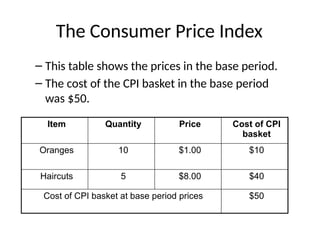 The Consumer Price Index
– This table shows the prices in the base period.
– The cost of the CPI basket in the base period
was $50.
Item Quantity Price Cost of CPI
basket
Oranges 10 $1.00 $10
Haircuts 5 $8.00 $40
Cost of CPI basket at base period prices $50
 