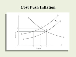 Cost Push Inflation
 