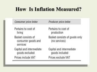 How Is Inflation Measured?
 