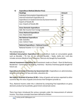 19 rambo.pandit.1@blogspot.com
II) Expenditure Method (Market Price)
Headings Amount
Individual Consumption Expenditure (C)
Internal Investment Expenditure (I)
Expenditure on Goods & Services by Government (G)
Exports of Goods (X)
Less: Imports of Goods (M)
40
15
20
15
10
Gross Domestic Expenditure
Add: Net Income from Foreign investment
80
20
Gross National Expenditure
Less: Depreciation
100
10
Net National Expenditure
Add: Subsidies
Less: Indirect Taxes
90
10
5
National Expenditure = National Income 95
National Income = C + I + G + (X-M)
This method dealt as:
Individual Consumption Expenditure (C) = Expenditure made on consumption goods
such as (Durable – TV, Car, AC etc and Non-Durable – foods, cloths etc ) and also
includes services (Medical Care, Education, Haircuts etc) bought by households.
Internal Investment Expenditure (I) = Investment made on (Fixed – Plant & Machinery,
Residential – Construction of Building, Inventory – Business Inventory) goods bought for
future use.
Expenditure on Goods & Services by Government (G) = Expenditure on administration,
defense, maintenance of law and order, education etc.
Net Exports of Goods & Services (X-M) = Value of goods and services exported to other
countries less the value of goods and services that foreigners provide us.
Thus, National Income under this is obtained by computing final expenditure on gross
domestic product by households, government and private sector.
There have been introduced the various concepts under the measurement of national
income. Thus those concepts have been defined as follows:
 