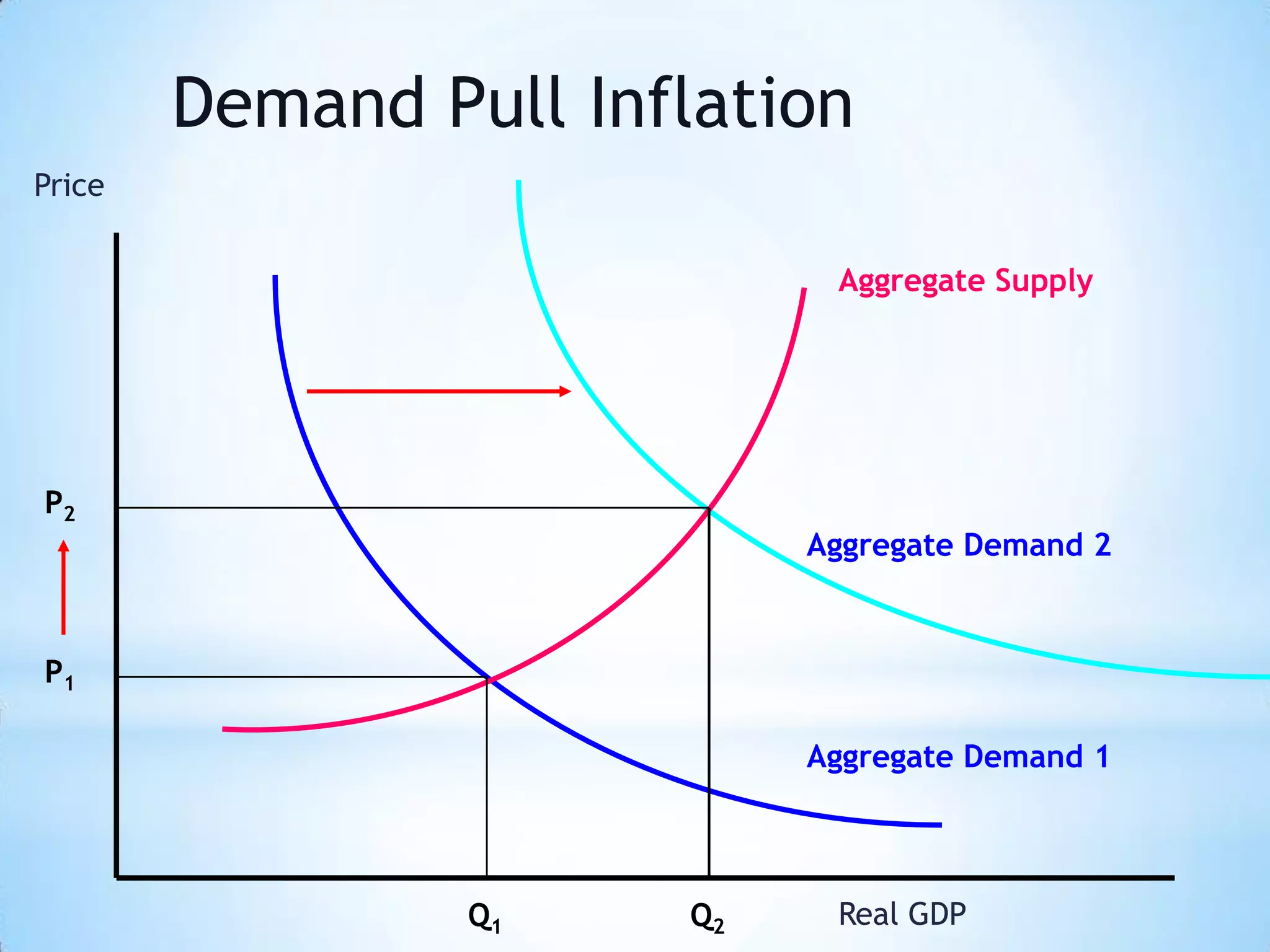 Demand Pull Inflation
P2
P1
Q2Q1
Aggregate Supply
Aggregate Demand 2
Aggregate Demand 1
Price
Real GDP
 