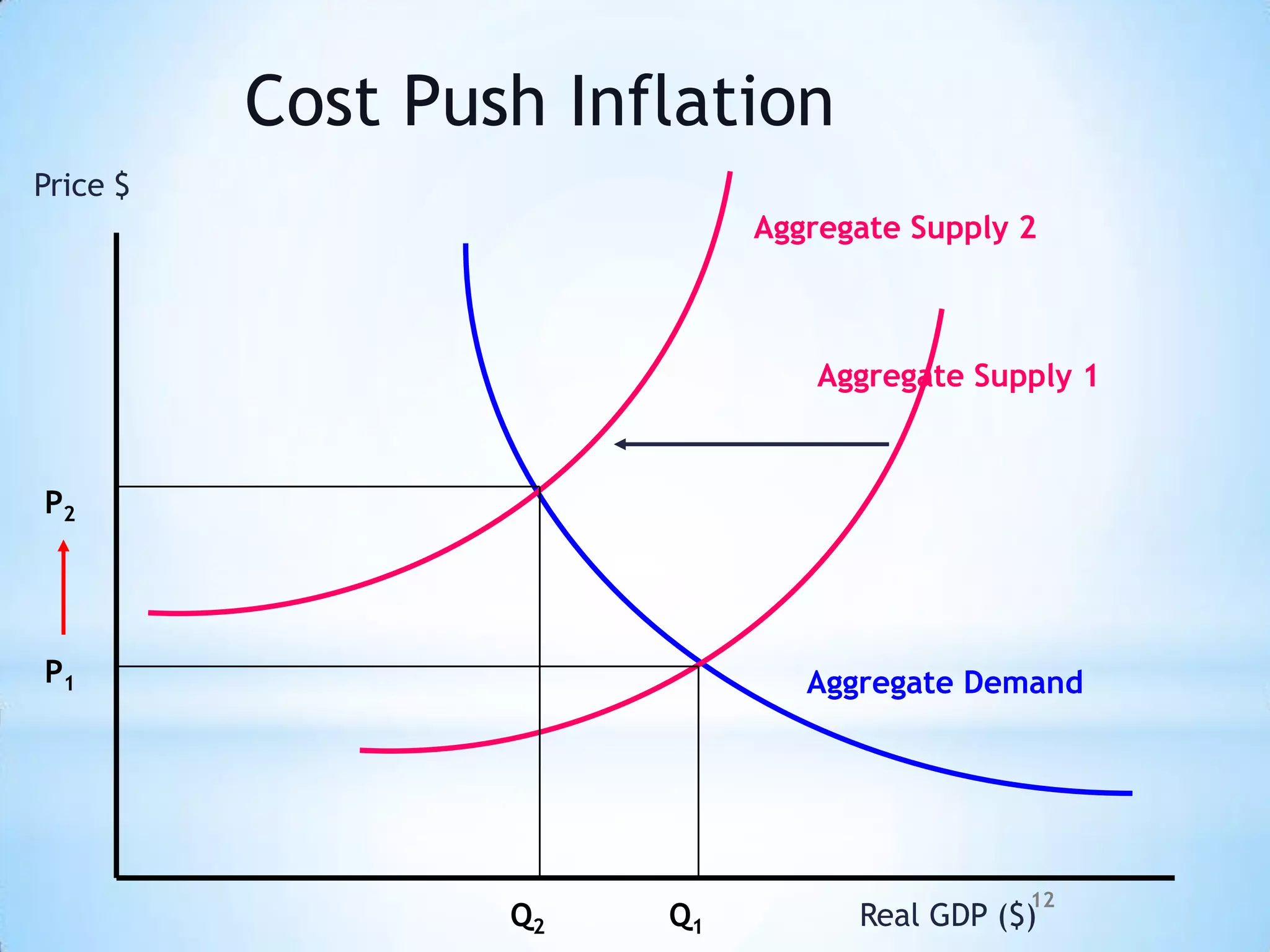 12
Cost Push Inflation
P2
P1
Q2 Q1
Aggregate Supply 2
Aggregate Demand
Price $
Real GDP ($)
Aggregate Supply 1
 