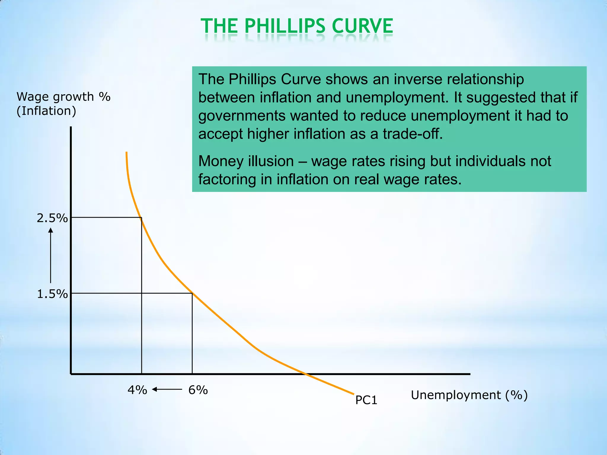 THE PHILLIPS CURVE
Wage growth %
(Inflation)
Unemployment (%)
The Phillips Curve shows an inverse relationship
between inflation and unemployment. It suggested that if
governments wanted to reduce unemployment it had to
accept higher inflation as a trade-off.
Money illusion – wage rates rising but individuals not
factoring in inflation on real wage rates.
1.5%
6%4%
2.5%
PC1
 