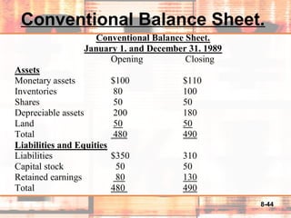 8-44
Conventional Balance Sheet.
Conventional Balance Sheet.
January 1. and December 31. 1989
Opening Closing
Assets
Monetary assets $100 $110
Inventories 80 100
Shares 50 50
Depreciable assets 200 180
Land 50 50
Total 480 490
Liabilities and Equities
Liabilities $350 310
Capital stock 50 50
Retained earnings 80 130
Total 480 490
 
