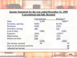 8-61
Income Statement for the year ended December 31, 1989
Conventional and fully Restated
Conventional Restated *
Sales $ 800 $880**
Inventory, opening $(80) $(120)
Purchases (500) (550)
Inventory, closing 100 110
Cost of sales (480) (560)
Expenses (200) (220)**
Depreciation (20) (32)
Interest on loans (50) (50)
(270) (302)
Net income, retained 50 18
Gain on net monetary position 40
Adjusted net income 58
 