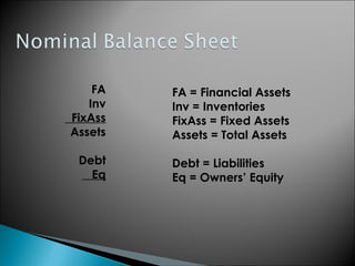 FA
Inv
FixAss
Assets
Debt
Eq
FA = Financial Assets
Inv = Inventories
FixAss = Fixed Assets
Assets = Total Assets
Debt = Liabilities
Eq = Owners’ Equity
 