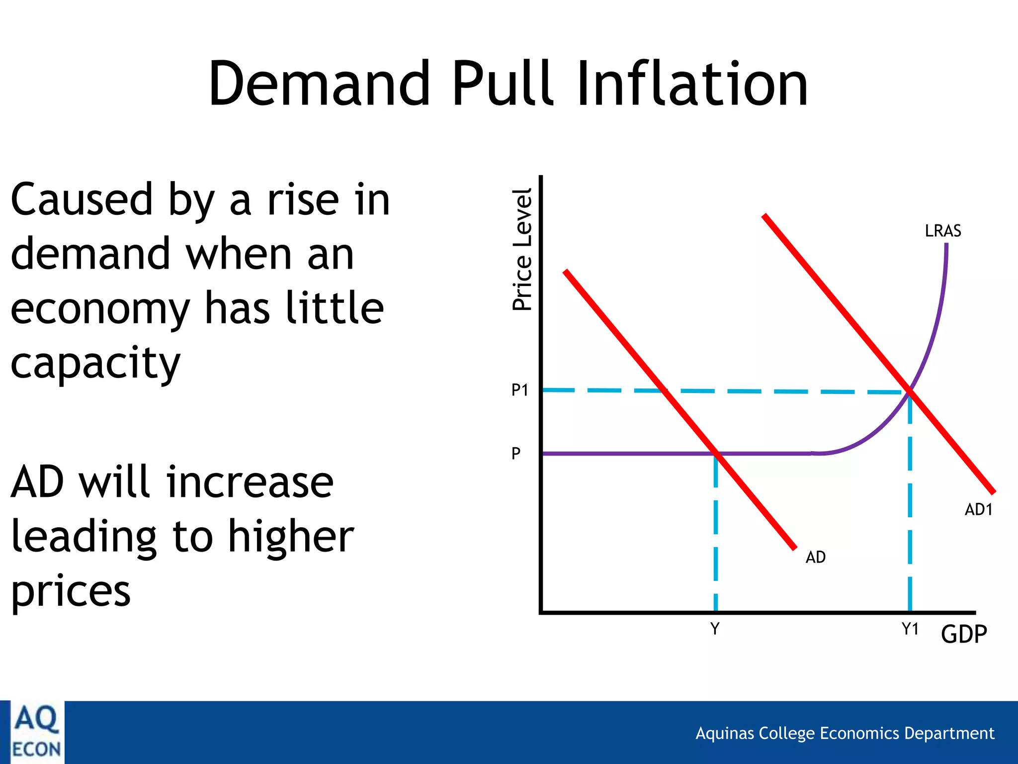 Aquinas College Economics Department
Demand Pull Inflation
Caused by a rise in
demand when an
economy has little
capacity
AD will increase
leading to higher
prices
PriceLevel
GDP
LRAS
AD
AD1
P
P1
Y Y1
 