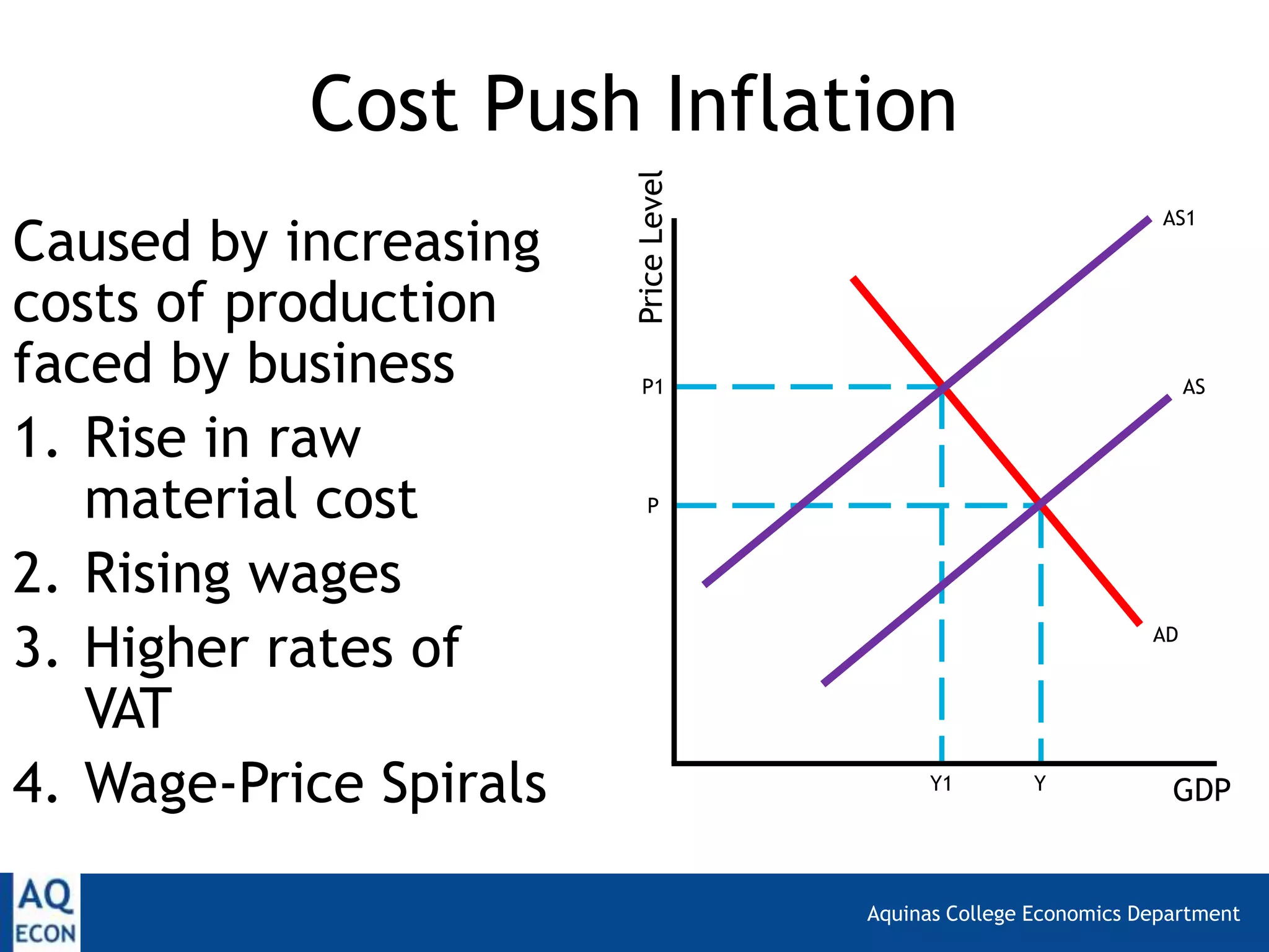 Aquinas College Economics Department
Cost Push Inflation
Caused by increasing
costs of production
faced by business
1. Rise in raw
material cost
2. Rising wages
3. Higher rates of
VAT
4. Wage-Price Spirals
PriceLevel
GDP
AS
AD
P
P1
YY1
AS1
 
