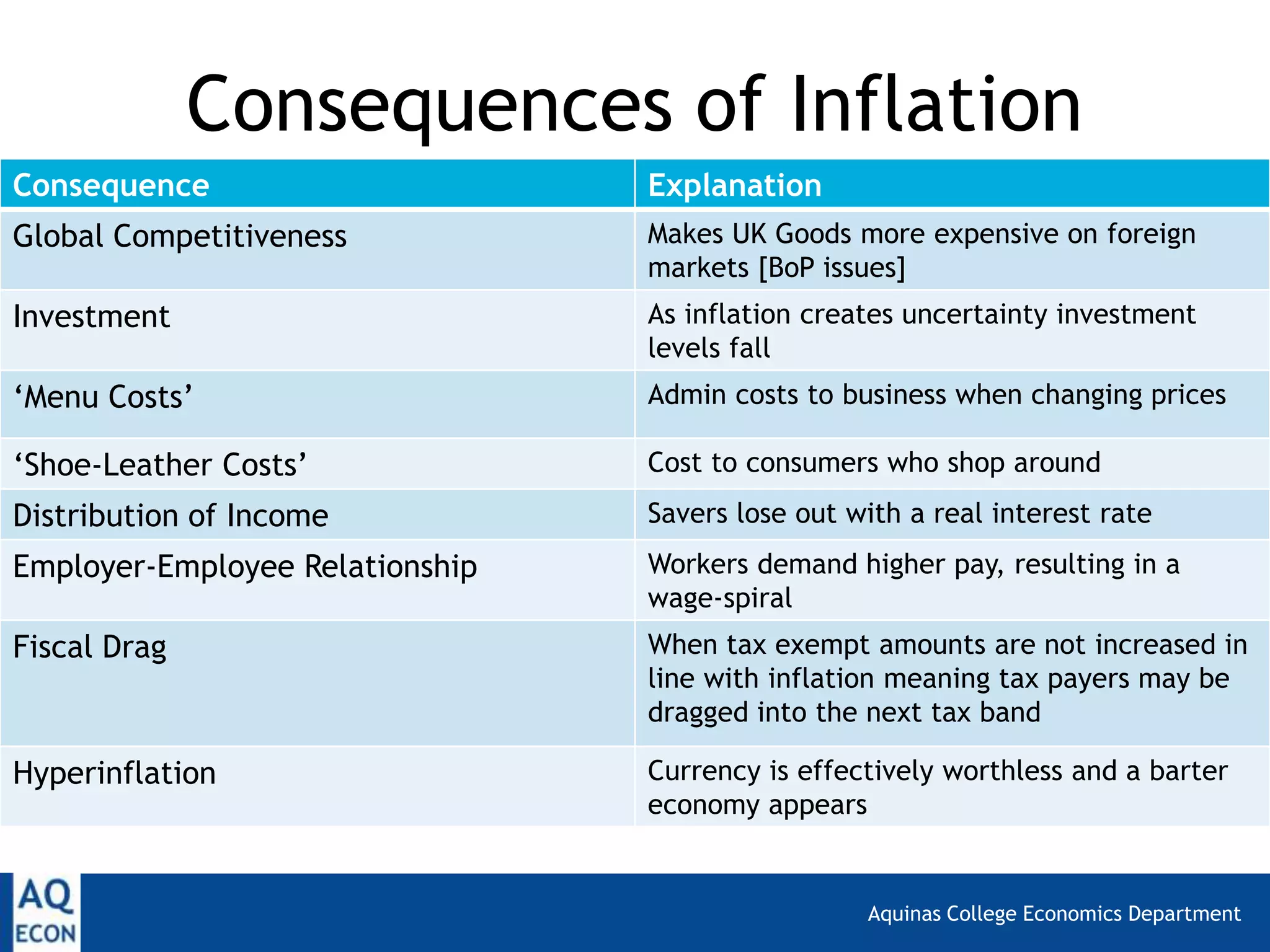 Aquinas College Economics Department
Consequences of Inflation
Consequence Explanation
Global Competitiveness Makes UK Goods more expensive on foreign
markets [BoP issues]
Investment As inflation creates uncertainty investment
levels fall
‘Menu Costs’ Admin costs to business when changing prices
‘Shoe-Leather Costs’ Cost to consumers who shop around
Distribution of Income Savers lose out with a real interest rate
Employer-Employee Relationship Workers demand higher pay, resulting in a
wage-spiral
Fiscal Drag When tax exempt amounts are not increased in
line with inflation meaning tax payers may be
dragged into the next tax band
Hyperinflation Currency is effectively worthless and a barter
economy appears
 
