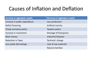 a decrease in aggregate demand will cause inflation.... INFLATION AND DEFLATION.pptx