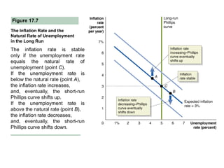 Inflation and phillips curve | PPTX