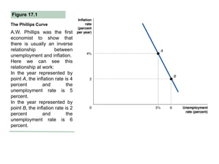 Inflation and phillips curve | PPTX