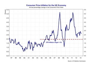 Consumer Price Inflation for the UK Economy
Percent

Annual percentage change in the Consumer Price Index

5.5

5.5

5.0

5.0

4.5

4.5

4.0

4.0

3.5

3.5

3.0

3.0

2.5

2.5

2.0

2.0
CPI Inflation target = 2%

1.5

1.5

1.0

1.0

0.5

0.5

0.0

0.0

97

98

99

00

01

02

03

04

05

06

07

08

09

10

11

12

13

Source: UK Statistics Commission

 