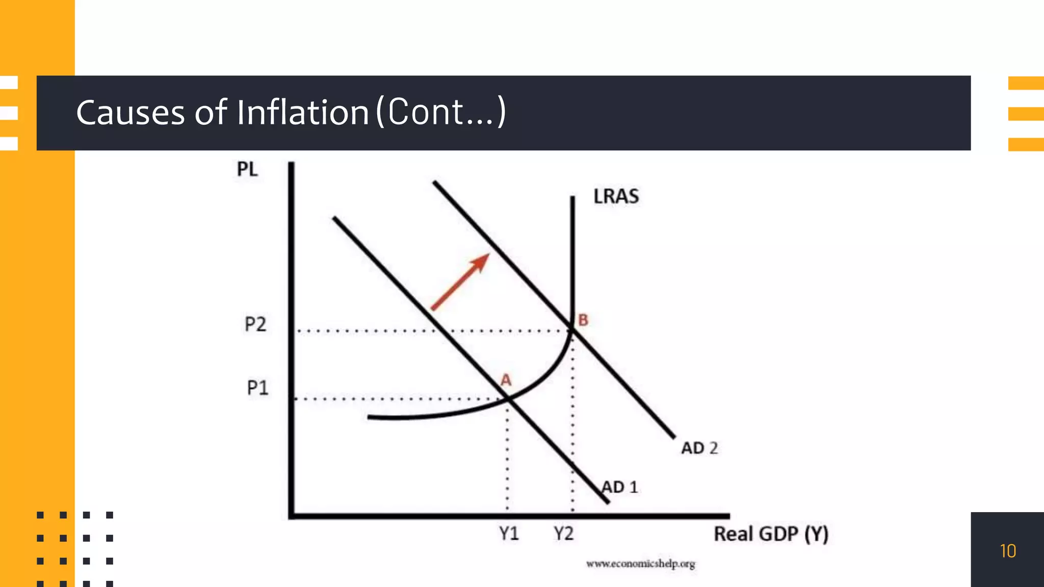 Causes of Inflation (Cont…)
10
 