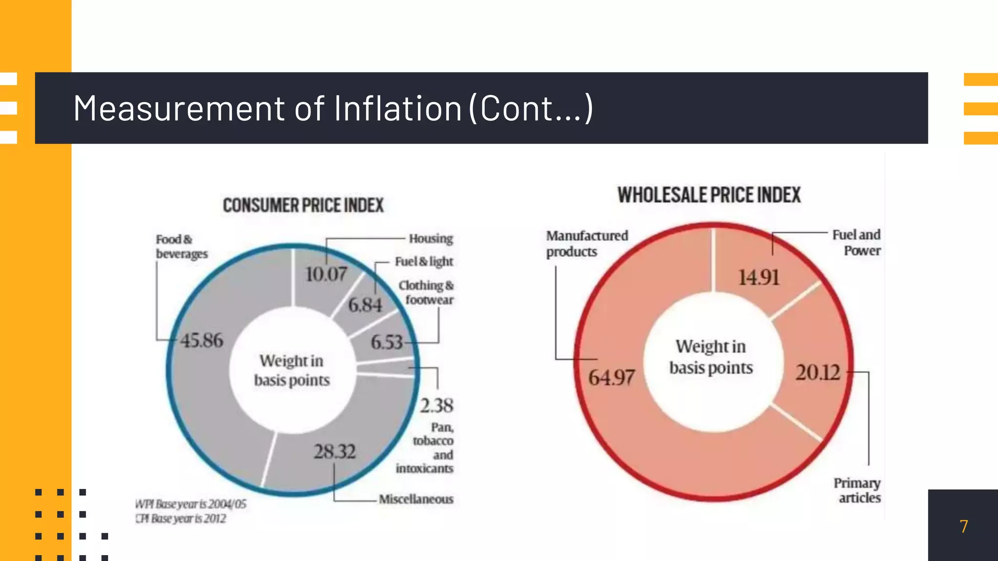 Measurement of Inflation (Cont…)
7
 