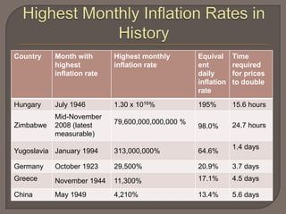 Country    Month with       Highest monthly        Equival     Time
           highest          inflation rate         ent         required
           inflation rate                          daily       for prices
                                                   inflation   to double
                                                   rate
Hungary    July 1946        1.30 x 1016%           195%        15.6 hours
           Mid-November
Zimbabwe   2008 (latest     79,600,000,000,000 %               24.7 hours
                                                   98.0%
           measurable)
                                                               1.4 days
Yugoslavia January 1994     313,000,000%           64.6%

Germany    October 1923     29,500%                20.9%       3.7 days
Greece     November 1944    11,300%                17.1%       4.5 days

China      May 1949         4,210%                 13.4%       5.6 days
 