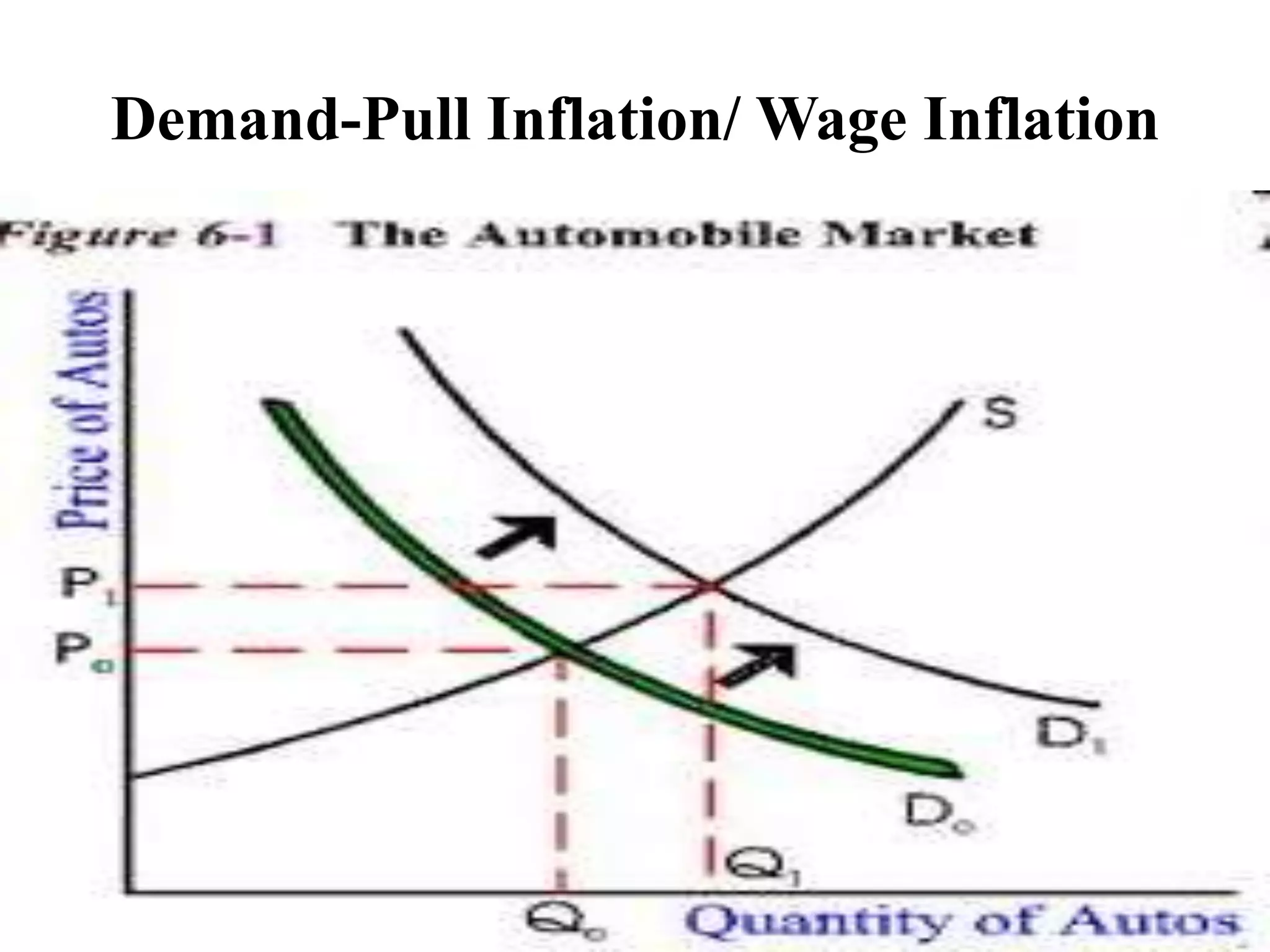 Demand-Pull Inflation/ Wage Inflation
 
