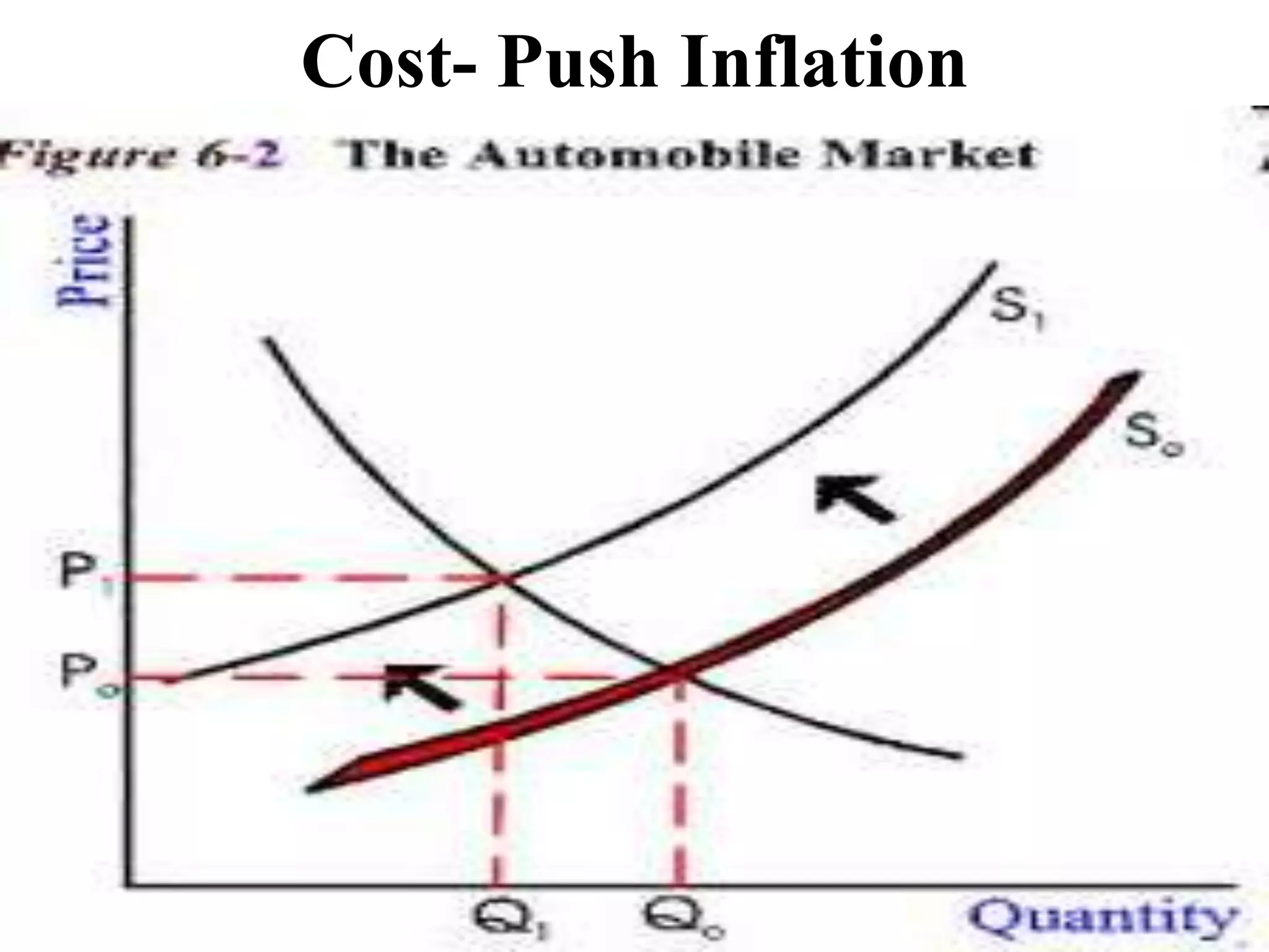 Cost- Push Inflation
 