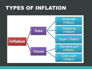 TYPES OF INFLATION
 