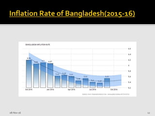 Inflation in bangladesh | PPTX