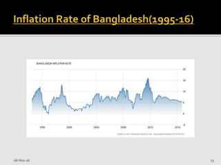 Inflation in bangladesh | PPTX