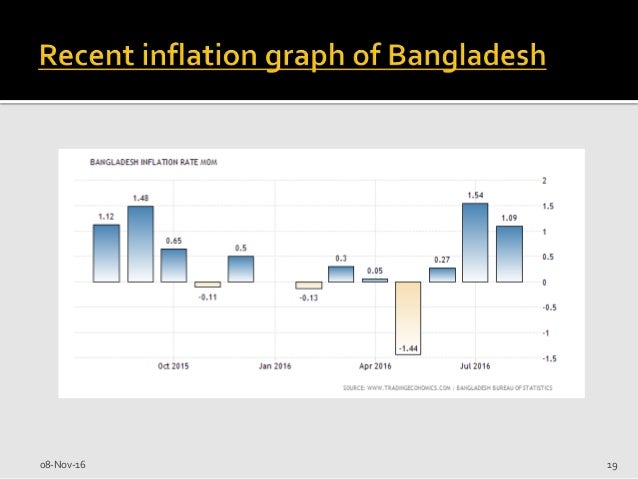 assignment on inflation in bangladesh